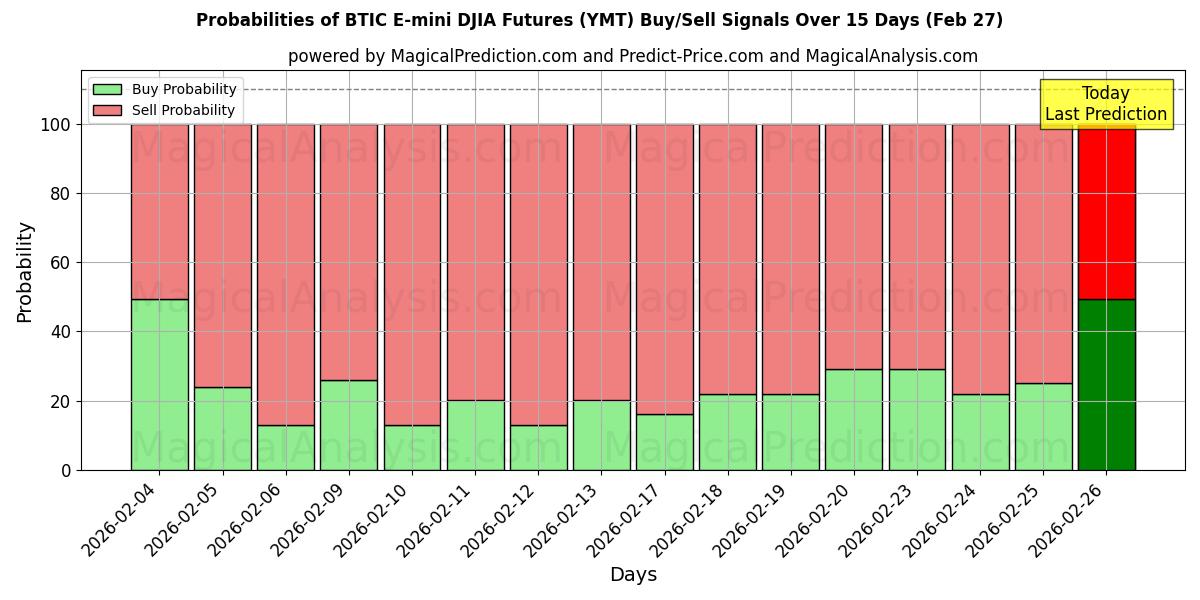 Probabilities of BTIC E-mini DJIA Futures (YMT) Buy/Sell Signals Using Several AI Models Over 5 Days (27 Feb) 