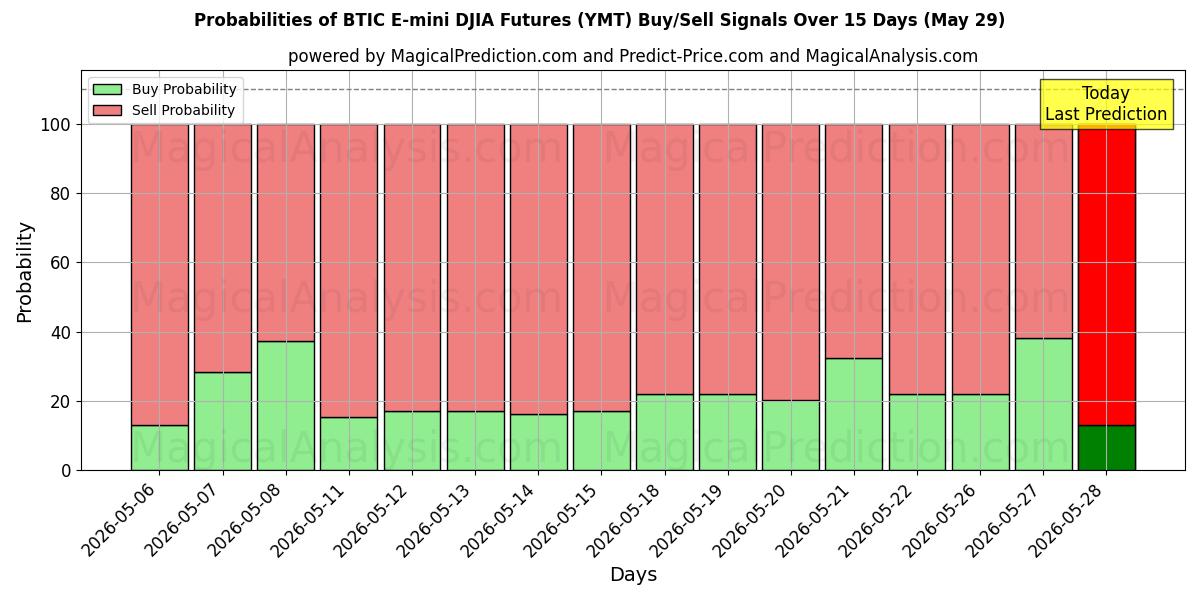 Probabilities of Futures BTIC E-mini DJIA (YMT) Buy/Sell Signals Using Several AI Models Over 5 Days (29 May) 