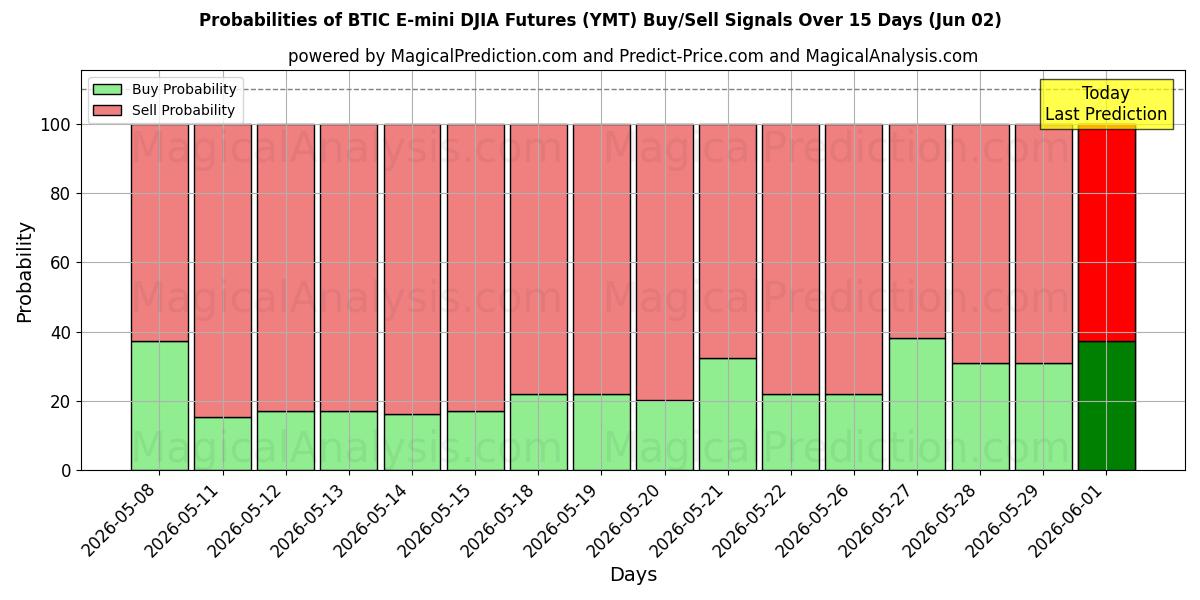 Probabilities of बीटीआईसी ई-मिनी डीजेआईए फ्यूचर्स (YMT) Buy/Sell Signals Using Several AI Models Over 5 Days (02 Jun) 