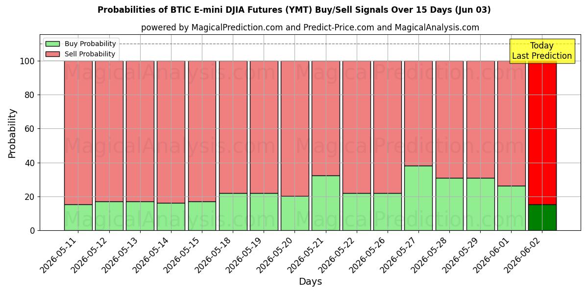 Probabilities of BTIC E-mini DJIA 先物 (YMT) Buy/Sell Signals Using Several AI Models Over 5 Days (03 Jun) 