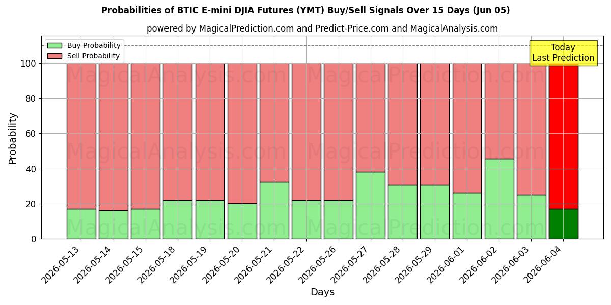 Probabilities of BTIC E-mini DJIA Futures (YMT) Buy/Sell Signals Using Several AI Models Over 5 Days (05 Jun) 