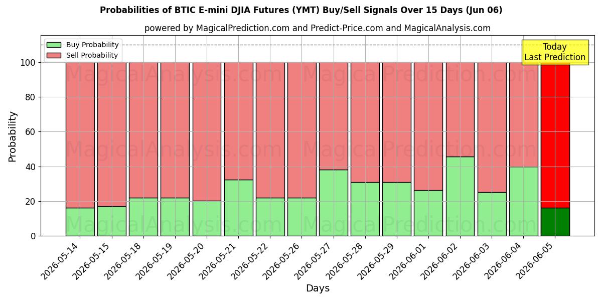 Probabilities of Futuros BTIC E-mini DJIA (YMT) Buy/Sell Signals Using Several AI Models Over 5 Days (06 Jun) 