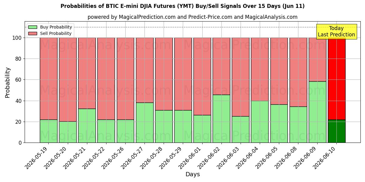 Probabilities of BTIC E-mini DJIA-futures (YMT) Buy/Sell Signals Using Several AI Models Over 5 Days (11 Jun) 
