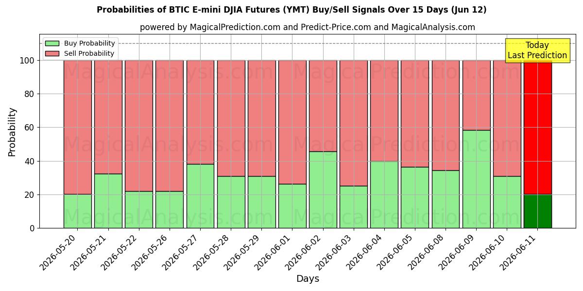 Probabilities of BTIC E-mini DJIA Futures (YMT) Buy/Sell Signals Using Several AI Models Over 5 Days (12 Jun) 