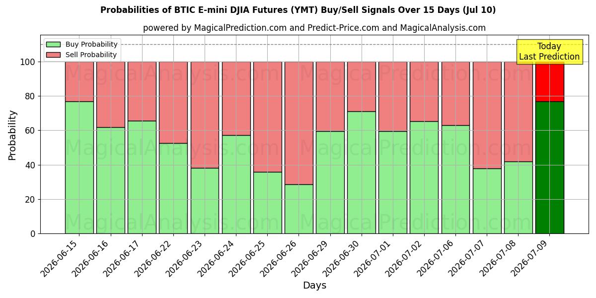Probabilities of BTIC E-mini DJIA Futures (YMT) Buy/Sell Signals Using Several AI Models Over 5 Days (10 Jul) 