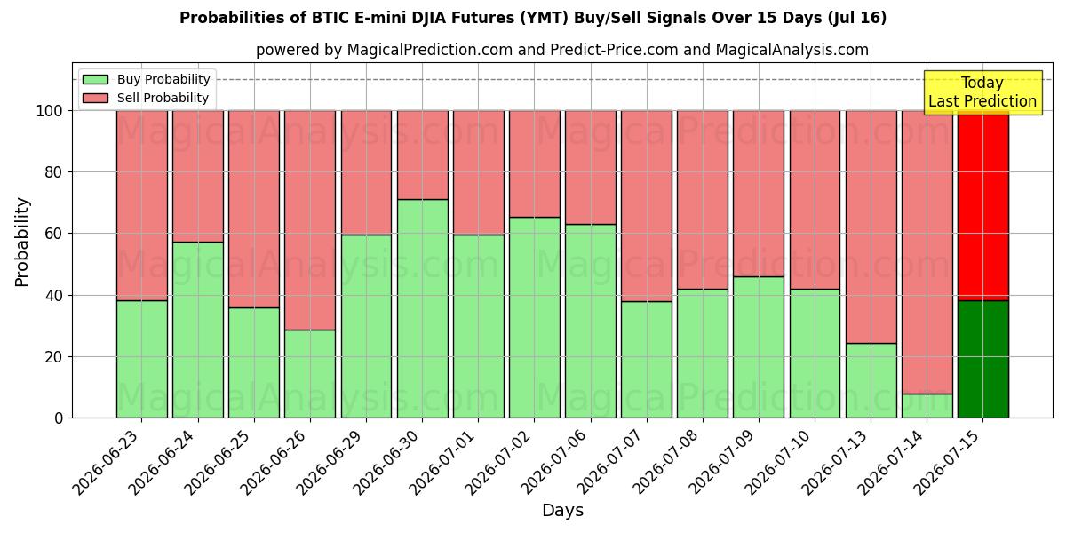 Probabilities of Futures BTIC E-mini DJIA (YMT) Buy/Sell Signals Using Several AI Models Over 5 Days (16 Jul) 