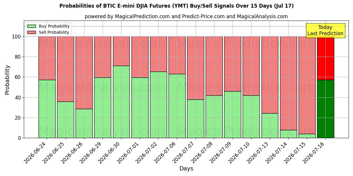 Probabilities of बीटीआईसी ई-मिनी डीजेआईए फ्यूचर्स (YMT) Buy/Sell Signals Using Several AI Models Over 5 Days (17 Jul) 