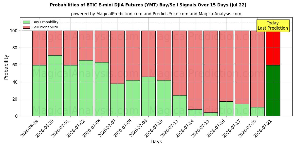 Probabilities of BTIC E-mini DJIA Futures (YMT) Buy/Sell Signals Using Several AI Models Over 5 Days (22 Jul) 