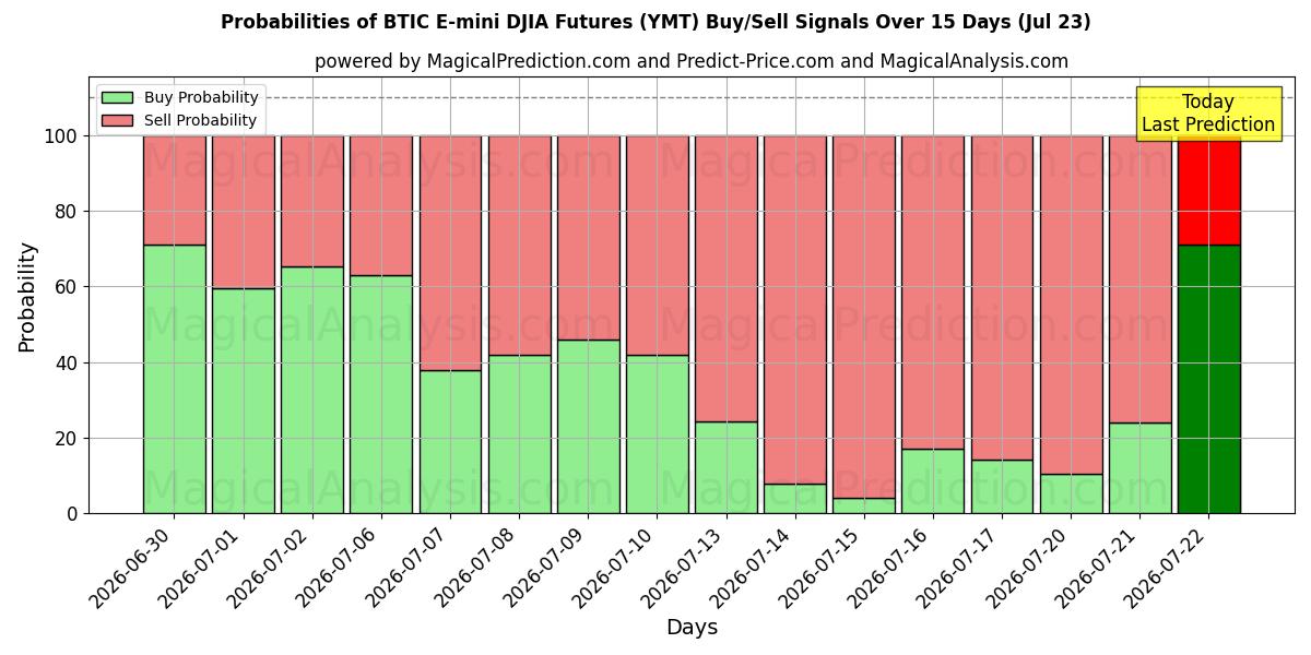 Probabilities of BTIC E-迷你道琼斯指数期货 (YMT) Buy/Sell Signals Using Several AI Models Over 5 Days (23 Jul) 