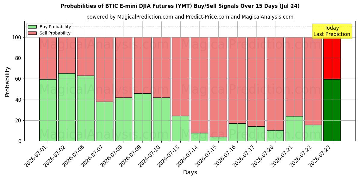 Probabilities of BTIC E-mini DJIA Vadeli İşlemleri (YMT) Buy/Sell Signals Using Several AI Models Over 5 Days (24 Jul) 