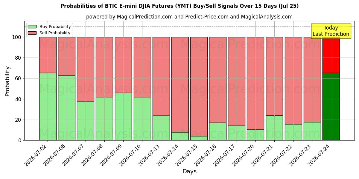 Probabilities of BTIC E-mini DJIA Futures (YMT) Buy/Sell Signals Using Several AI Models Over 5 Days (25 Jul) 
