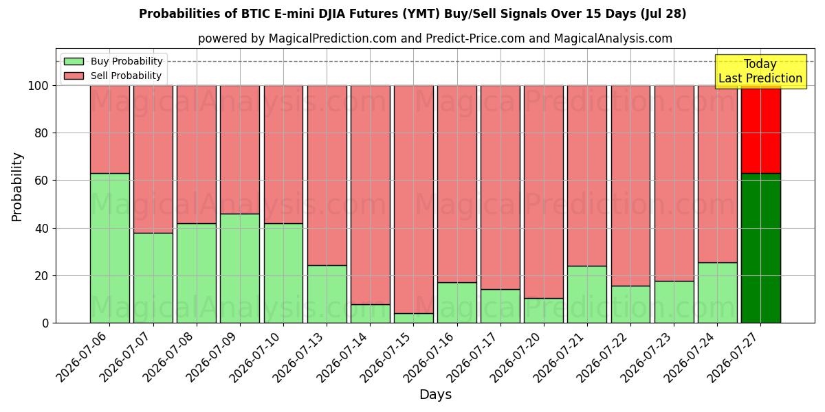 Probabilities of Futuros BTIC E-mini DJIA (YMT) Buy/Sell Signals Using Several AI Models Over 5 Days (28 Jul) 