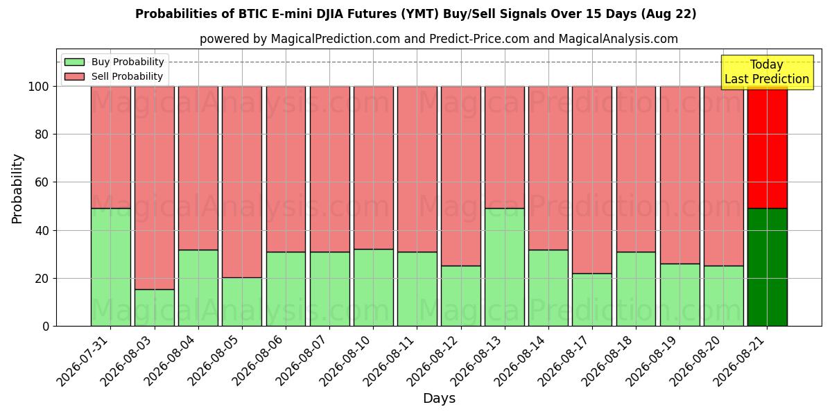 Probabilities of BTIC E-mini DJIA Futures (YMT) Buy/Sell Signals Using Several AI Models Over 5 Days (22 Aug) 