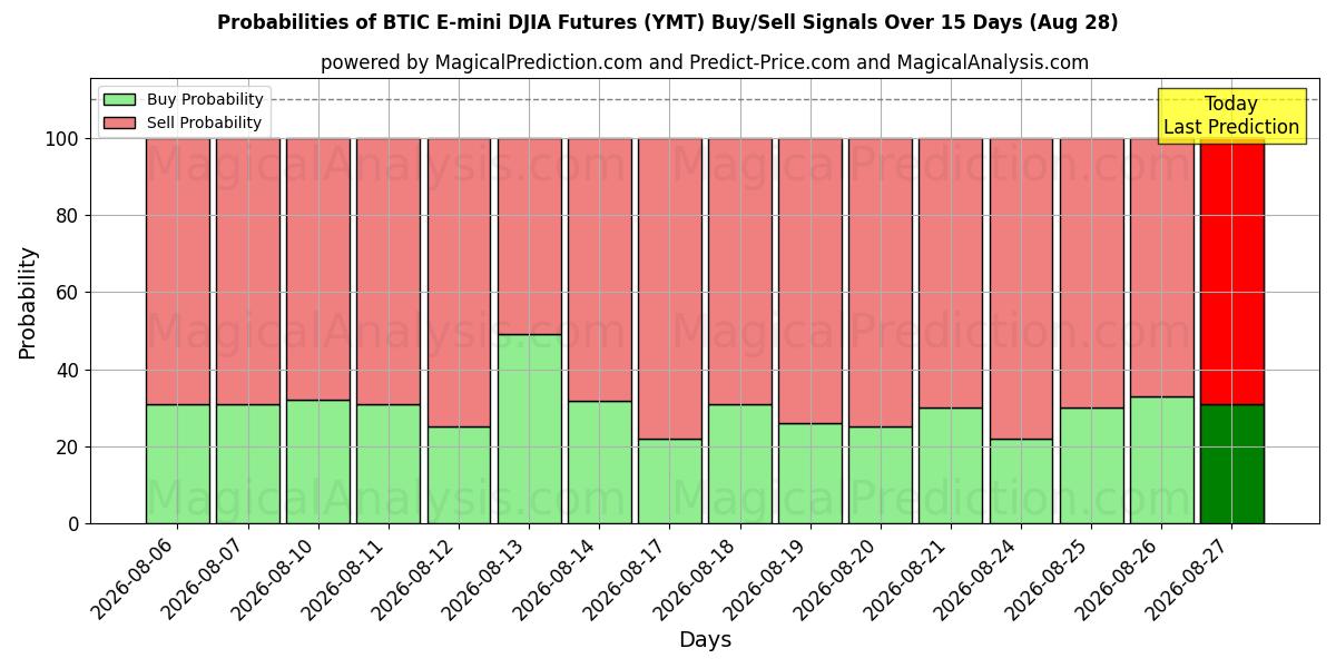 Probabilities of Futures BTIC E-mini DJIA (YMT) Buy/Sell Signals Using Several AI Models Over 5 Days (28 Aug) 