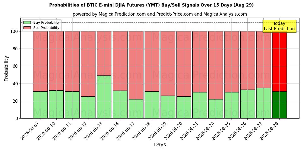 Probabilities of العقود الآجلة لـ BTIC E-mini DJIA (YMT) Buy/Sell Signals Using Several AI Models Over 5 Days (29 Aug) 