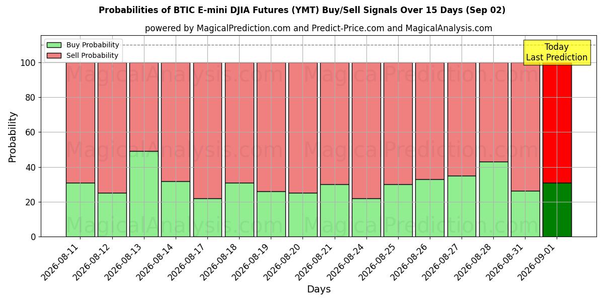 Probabilities of BTIC E-mini DJIA 先物 (YMT) Buy/Sell Signals Using Several AI Models Over 5 Days (02 Sep) 