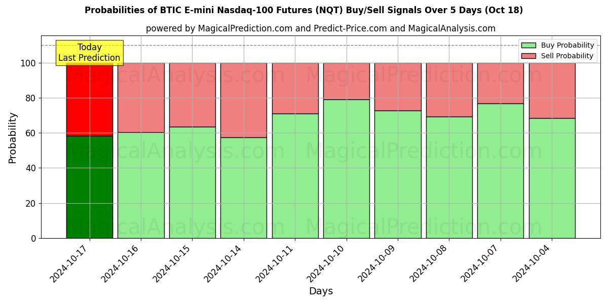 Probabilities of العقود الآجلة لـ BTIC E-mini Nasdaq-100 (NQT) Buy/Sell Signals Using Several AI Models Over 5 Days (18 Oct) 