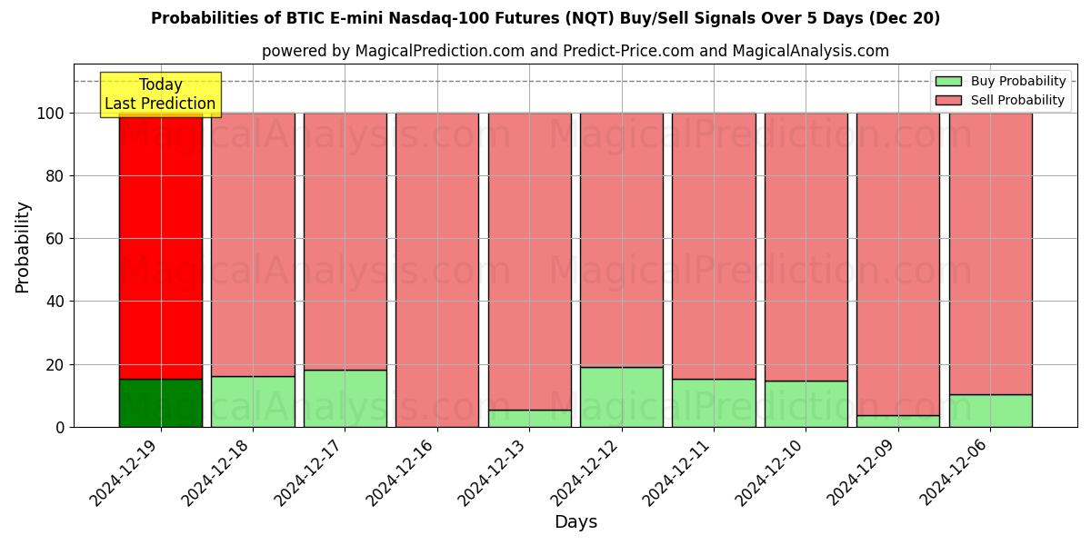 Probabilities of BTIC E-mini Nasdaq-100 Futures (NQT) Buy/Sell Signals Using Several AI Models Over 5 Days (20 Dec) 