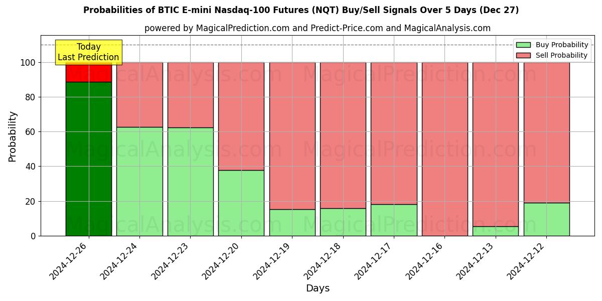 Probabilities of BTIC E-mini 纳斯达克 100 期货 (NQT) Buy/Sell Signals Using Several AI Models Over 5 Days (27 Dec) 