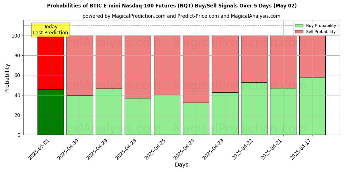 Kans van BTIC E-mini Nasdaq-100-futures (NQT) koop/verkoop signalen met verschillende AI-modellen over 10 dagen (02 May) Probabilities of BTIC E-mini Nasdaq-100-futures (NQT) Buy/Sell Signals Using Several AI Models Over 5 Days (02 May)