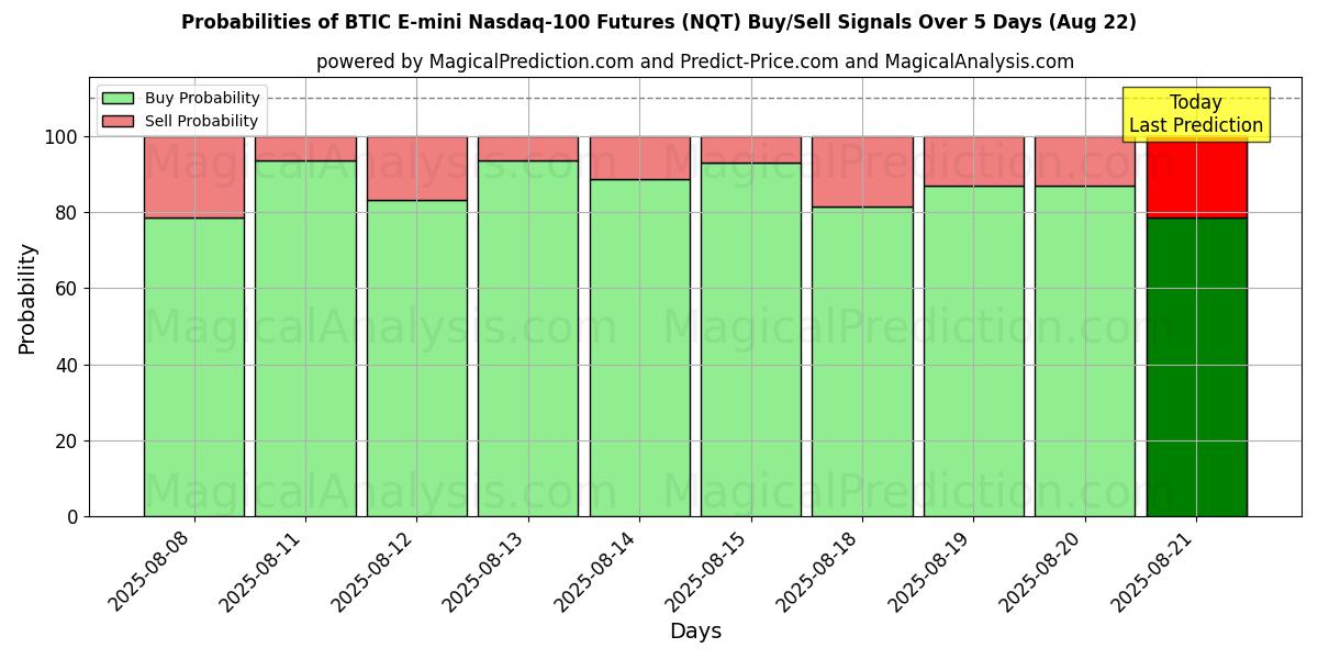 Probabilities of बीटीआईसी ई-मिनी नैस्डैक-100 फ्यूचर्स (NQT) Buy/Sell Signals Using Several AI Models Over 5 Days (16 Aug) 