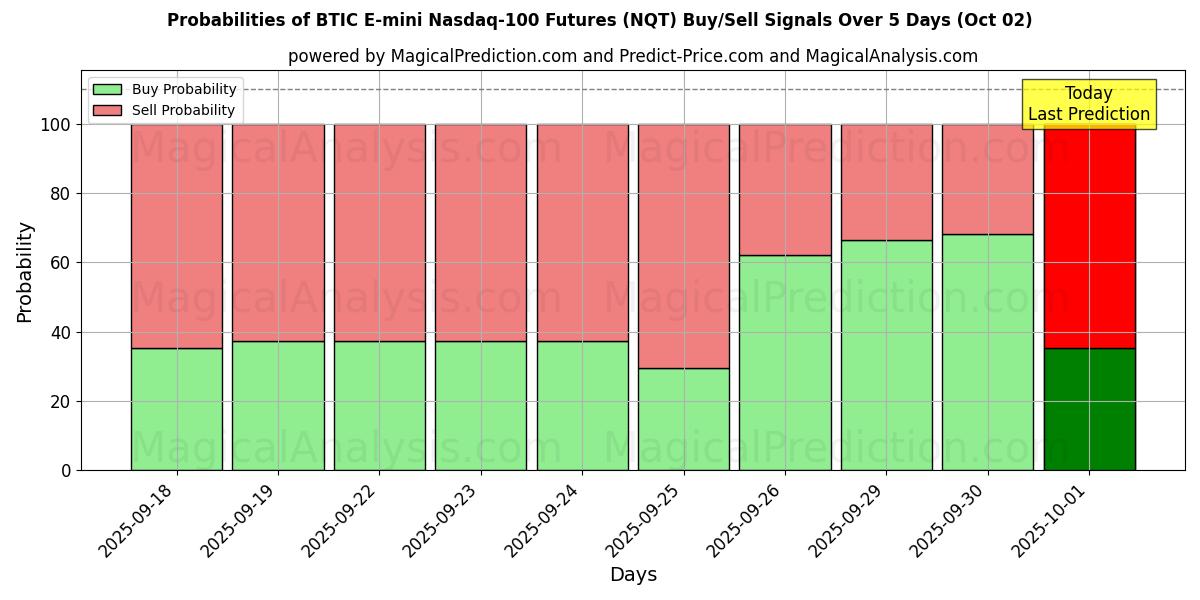 Probabilities of BTIC E-mini 纳斯达克 100 期货 (NQT) Buy/Sell Signals Using Several AI Models Over 5 Days (02 Oct) 