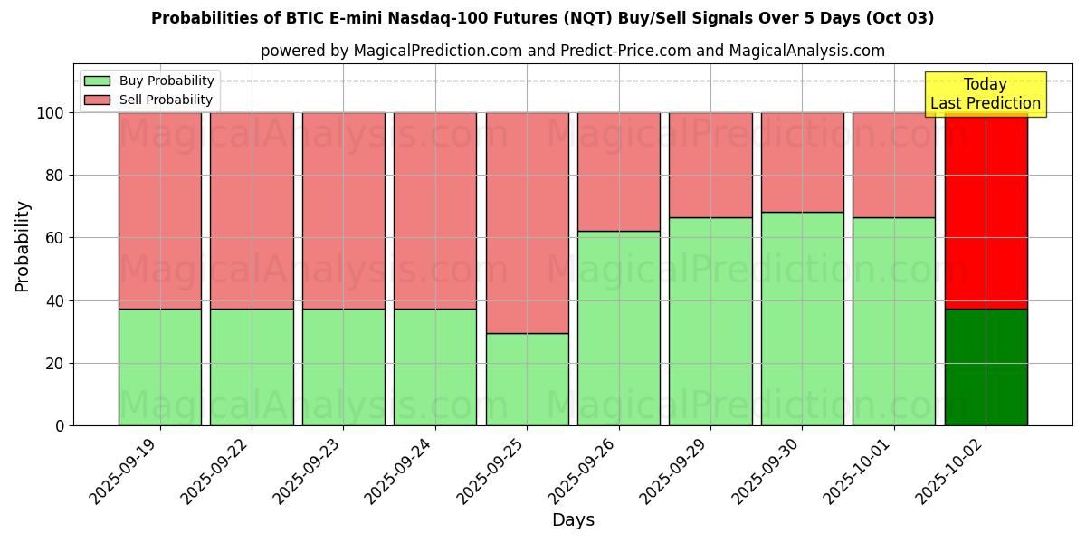 Probabilities of BTIC E-mini Nasdaq-100 Futures (NQT) Buy/Sell Signals Using Several AI Models Over 5 Days (03 Oct) 