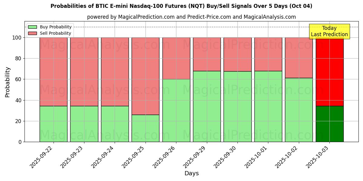 Probabilities of BTIC E-mini Nasdaq-100 先物 (NQT) Buy/Sell Signals Using Several AI Models Over 5 Days (04 Oct) 