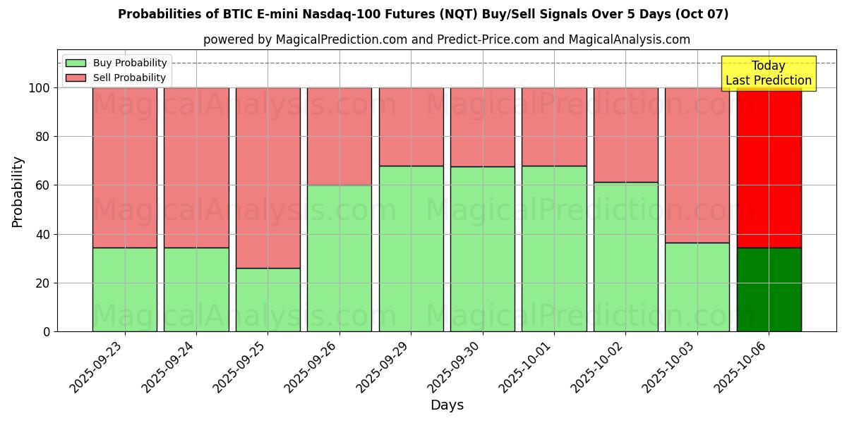 Probabilities of BTIC E-mini Nasdaq-100-Futures (NQT) Buy/Sell Signals Using Several AI Models Over 5 Days (07 Oct) 