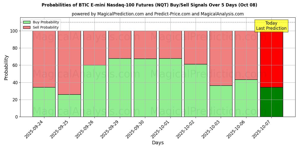 Probabilities of BTIC E-mini Nasdaq-100-futures (NQT) Buy/Sell Signals Using Several AI Models Over 5 Days (08 Oct) 