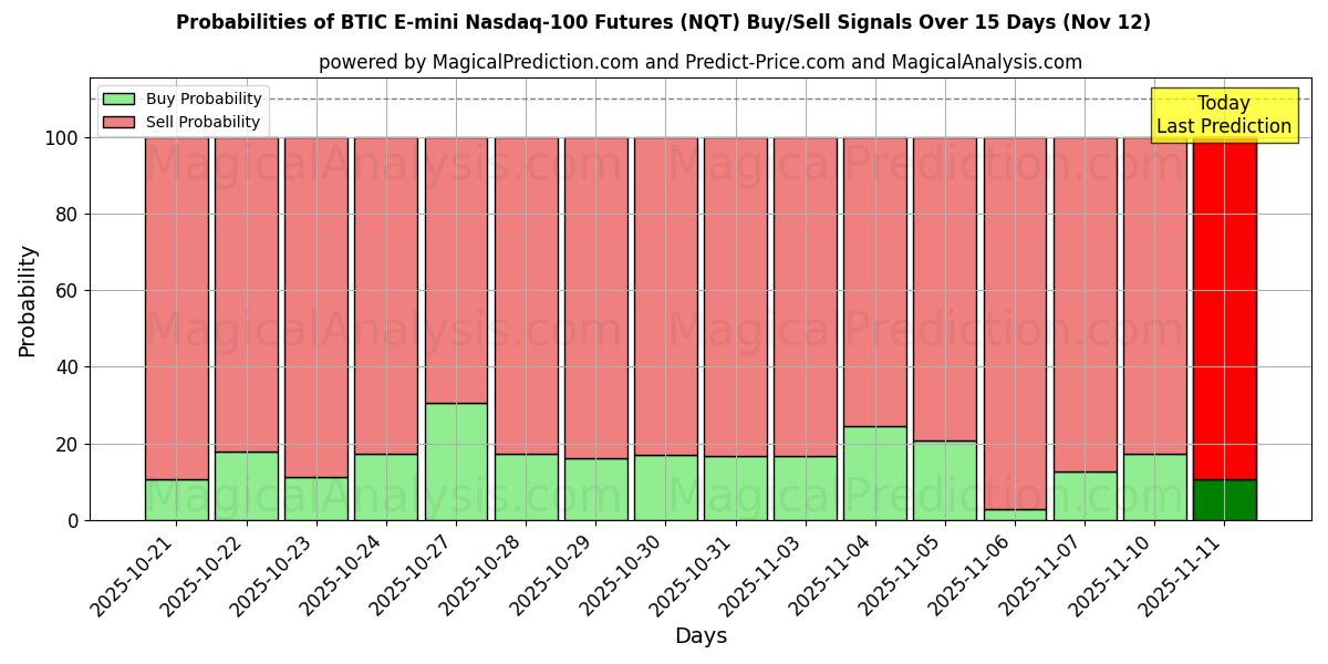 Probabilities of Futures BTIC E-mini Nasdaq-100 (NQT) Buy/Sell Signals Using Several AI Models Over 5 Days (12 Nov) 