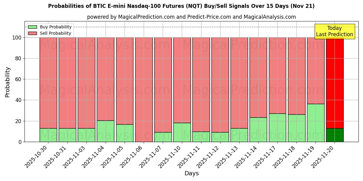 Probabilities of BTIC E-mini Nasdaq-100 Futures (NQT) Buy/Sell Signals Using Several AI Models Over 5 Days (21 Nov) 