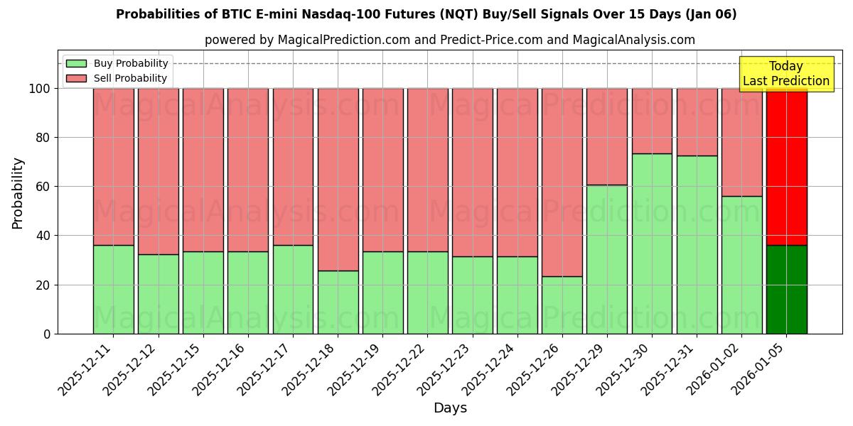 Probabilities of BTIC E-mini Nasdaq-100 先物 (NQT) Buy/Sell Signals Using Several AI Models Over 5 Days (01 Jan) 