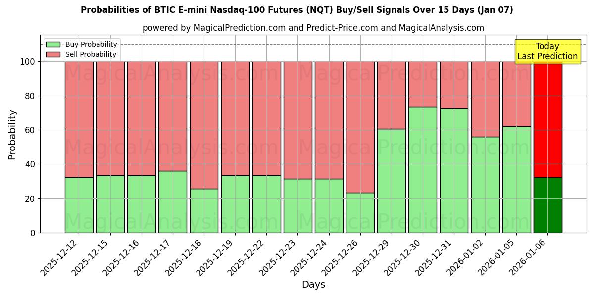 Probabilities of BTIC E-mini Nasdaq-100-Futures (NQT) Buy/Sell Signals Using Several AI Models Over 5 Days (06 Jan) 