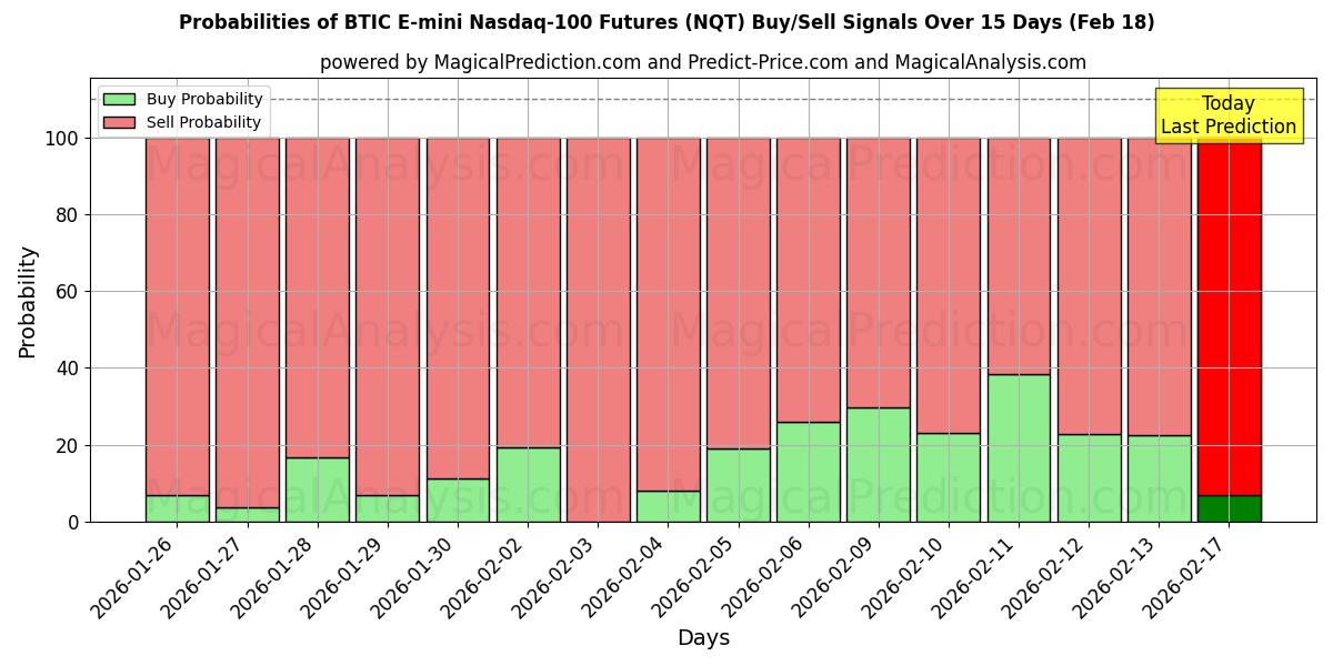 Probabilities of BTIC E-mini Nasdaq-100 Futures (NQT) Buy/Sell Signals Using Several AI Models Over 5 Days (18 Feb) 