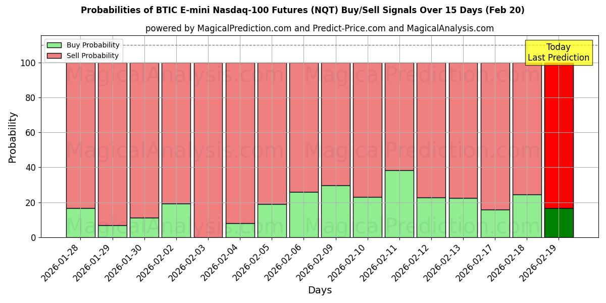 Probabilities of BTIC E-mini 나스닥 100 선물 (NQT) Buy/Sell Signals Using Several AI Models Over 5 Days (20 Feb) 