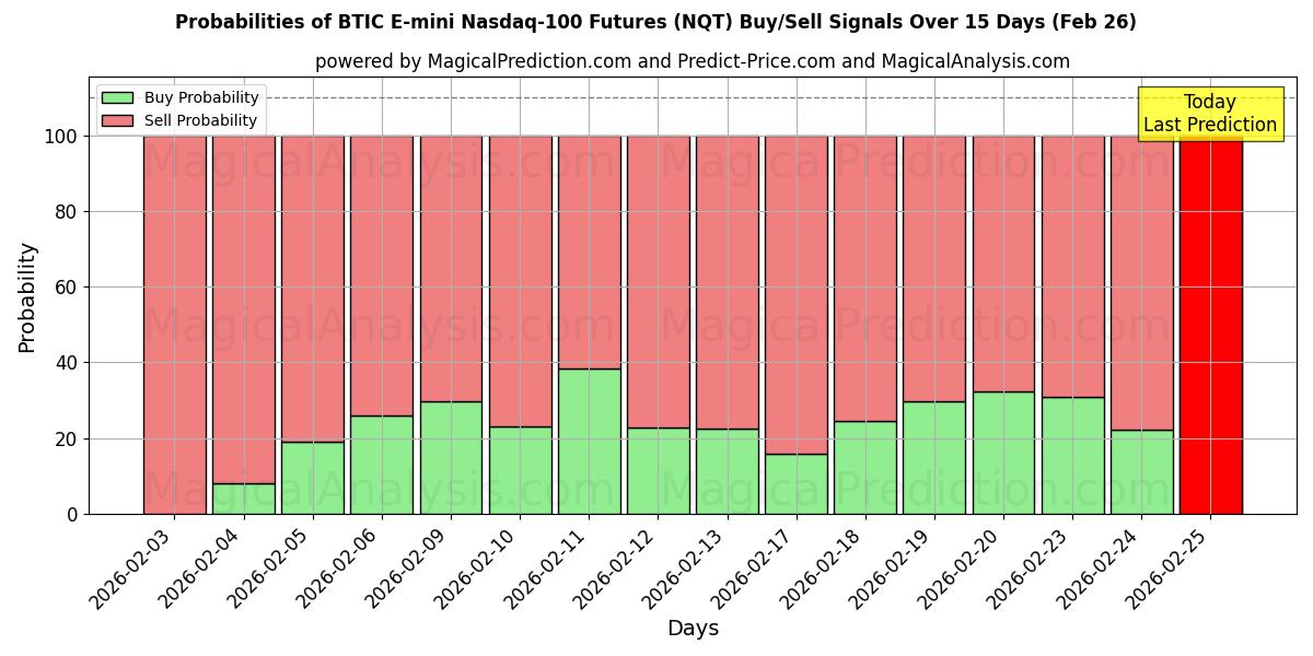 Probabilities of BTIC E-mini Nasdaq-100-futures (NQT) Buy/Sell Signals Using Several AI Models Over 5 Days (26 Feb) 