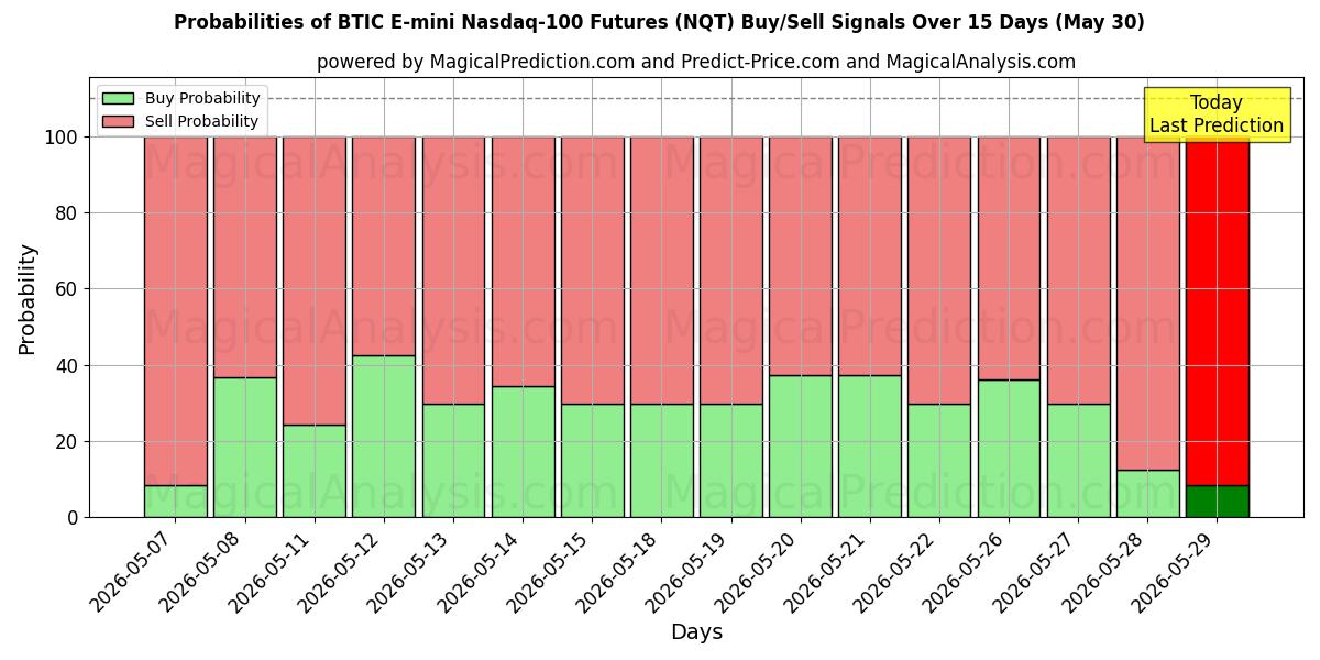 Probabilities of Futures BTIC E-mini Nasdaq-100 (NQT) Buy/Sell Signals Using Several AI Models Over 5 Days (30 May) 