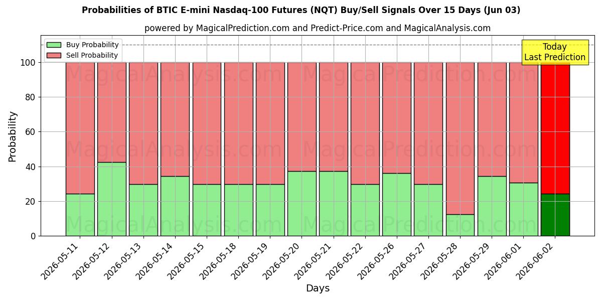 Probabilities of BTIC E-mini Nasdaq-100 Futures (NQT) Buy/Sell Signals Using Several AI Models Over 5 Days (03 Jun) 