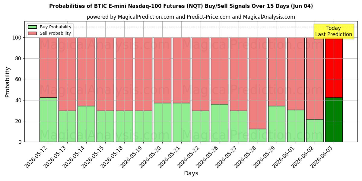 Probabilities of BTIC E-mini Nasdaq-100-Futures (NQT) Buy/Sell Signals Using Several AI Models Over 5 Days (04 Jun) 