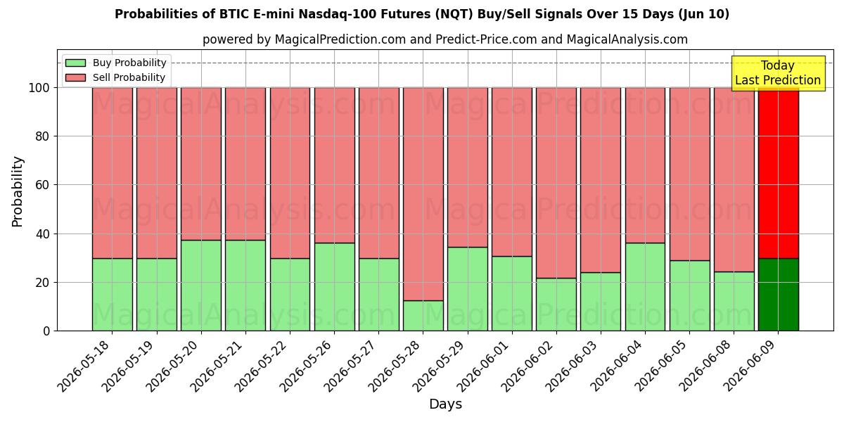 Probabilities of BTIC E-mini Nasdaq-100 先物 (NQT) Buy/Sell Signals Using Several AI Models Over 5 Days (10 Jun) 