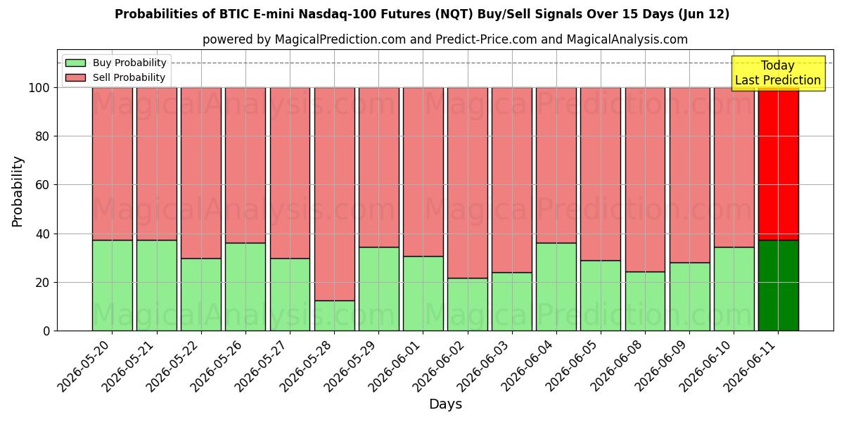 Probabilities of BTIC E-mini Nasdaq-100-futures (NQT) Buy/Sell Signals Using Several AI Models Over 5 Days (11 Jun) 