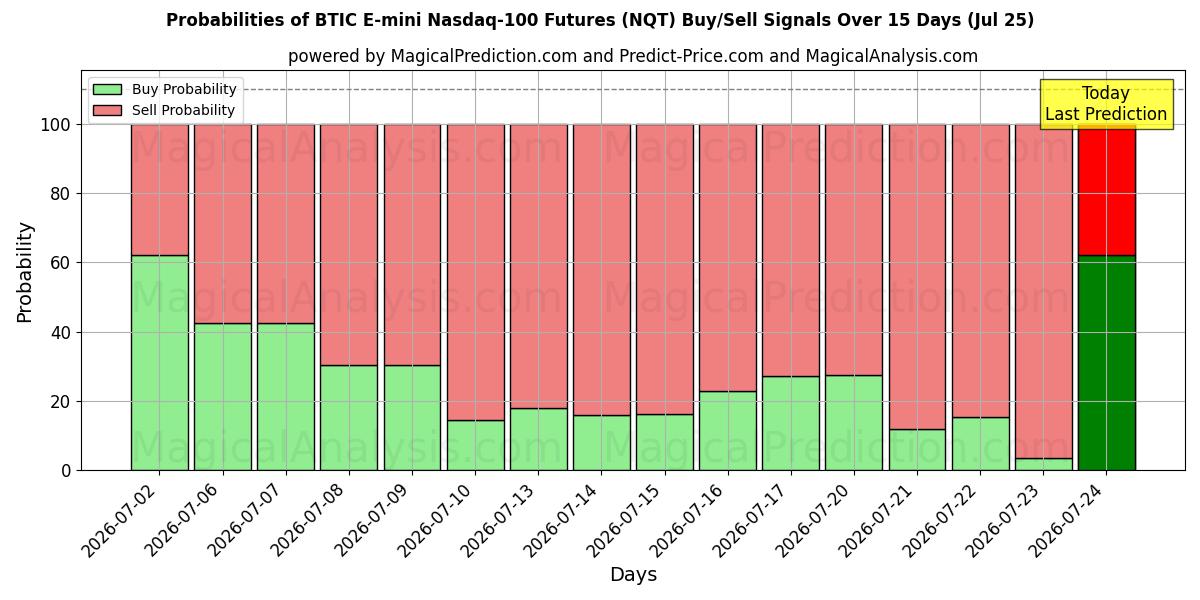 Probabilities of BTIC E-mini Nasdaq-100-futures (NQT) Buy/Sell Signals Using Several AI Models Over 5 Days (25 Jul) 