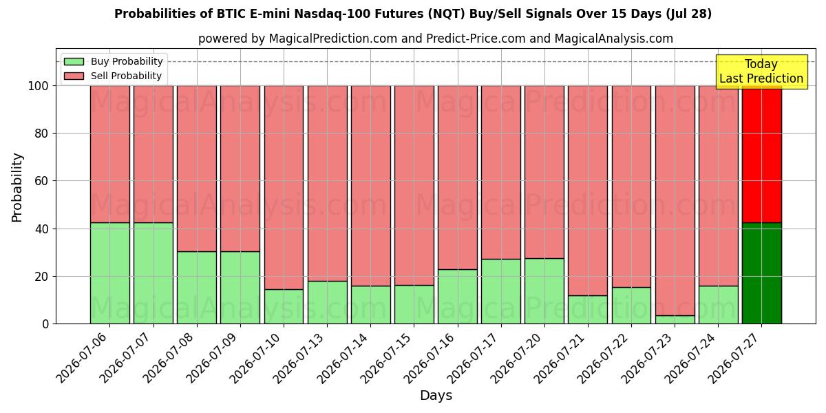 Probabilities of BTIC E-mini 나스닥 100 선물 (NQT) Buy/Sell Signals Using Several AI Models Over 5 Days (28 Jul) 