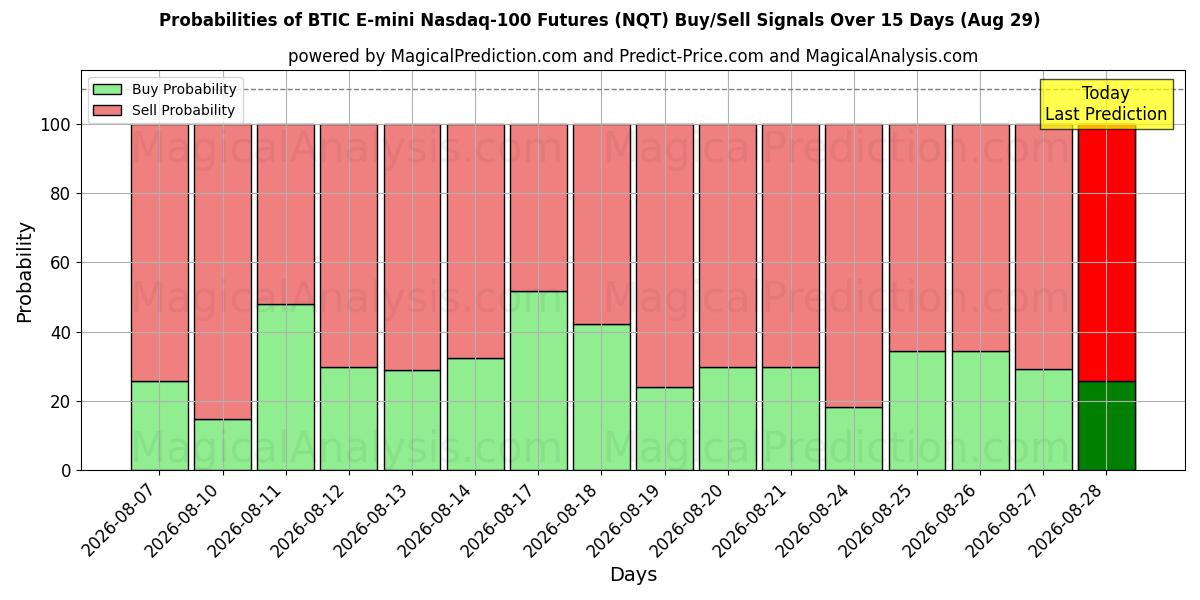 Probabilities of Futures BTIC E-mini Nasdaq-100 (NQT) Buy/Sell Signals Using Several AI Models Over 5 Days (29 Aug) 