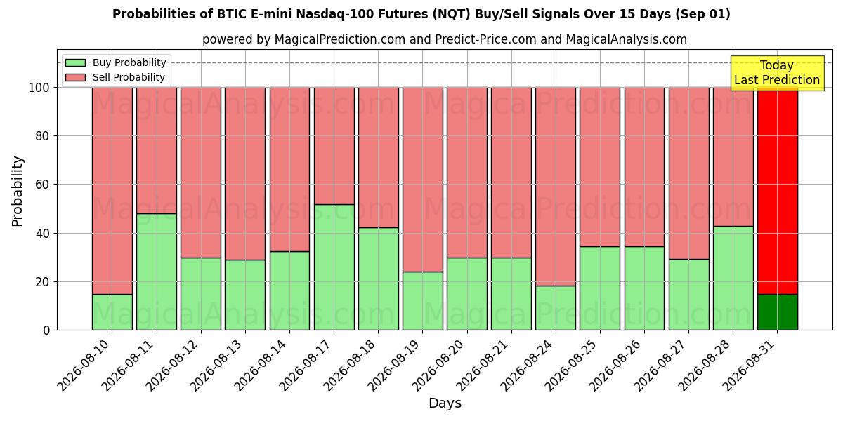 Probabilities of BTIC E-mini Nasdaq-100 Futures (NQT) Buy/Sell Signals Using Several AI Models Over 5 Days (01 Sep) 
