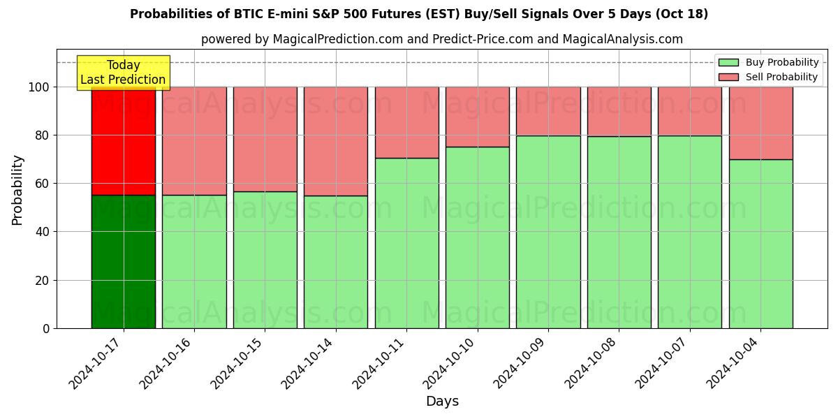 Probabilities of Futuros BTIC E-mini S&P 500 (EST) Buy/Sell Signals Using Several AI Models Over 5 Days (18 Oct) 