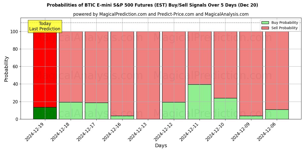 Probabilities of BTIC E-mini S&P 500 Futures (EST) Buy/Sell Signals Using Several AI Models Over 5 Days (20 Dec) 