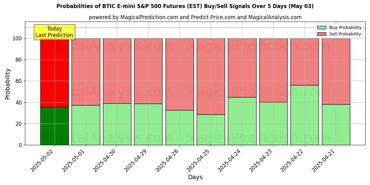 Probabilities of BTIC E-mini S&P 500 Futures (EST) Buy/Sell Signals Using Several AI Models Over 10 Days (03 May) Probabilities of BTIC E-mini S&P 500 Futures (EST) Buy/Sell Signals Using Several AI Models Over 5 Days (03 May)