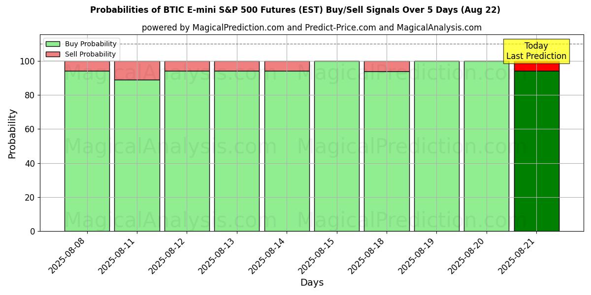 Probabilities of BTIC E-mini S&P 500 Vadeli İşlemleri (EST) Buy/Sell Signals Using Several AI Models Over 5 Days (16 Aug) 